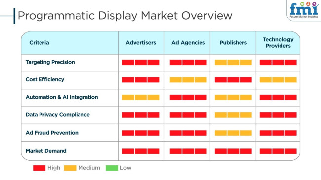 Programmatic Display Market